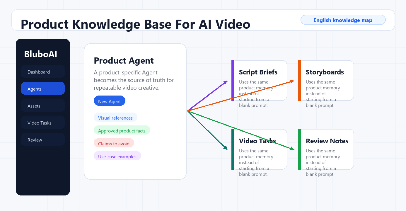 How to Build a Product Knowledge Base for AI Video Creation
