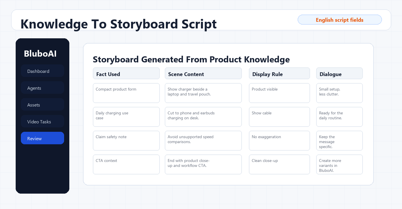 English BluboAI workflow visual showing product knowledge converted into storyboard script fields for facts, scenes, display rules, and dialogue